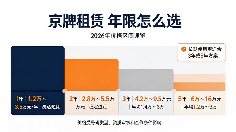 燃油车牌租赁趋势